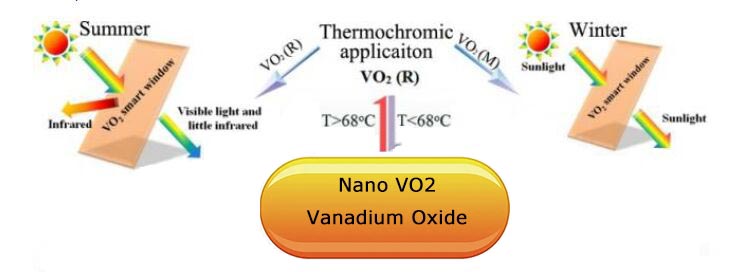 Dioxyde de vanadium