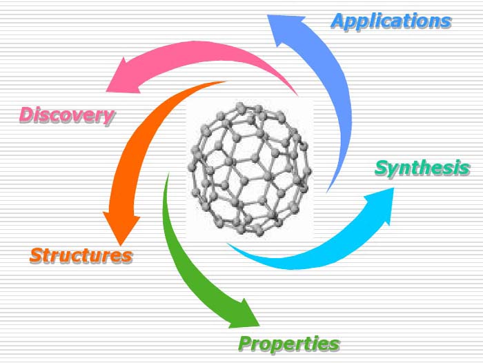 structures nano fullerene c60, propriétés, applications