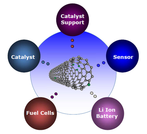 utilisation de nanotubes de carbone dans les fet, les circuits intégrés et les polymères